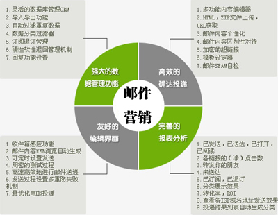 電子郵件營銷技巧可優(yōu)化的五個(gè)方面