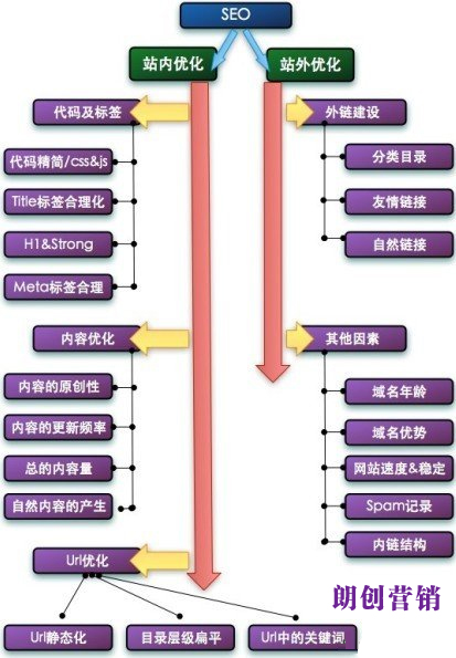 網(wǎng)站url結構優(yōu)化,網(wǎng)站導航結構優(yōu)化,網(wǎng)站內部鏈接優(yōu)化
