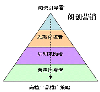 企業(yè)高端營(yíng)銷(xiāo),企業(yè)高端品牌營(yíng)銷(xiāo)