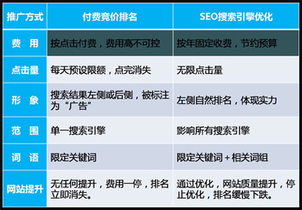 搜索引擎營銷,競價(jià)排名,SEO與ppc