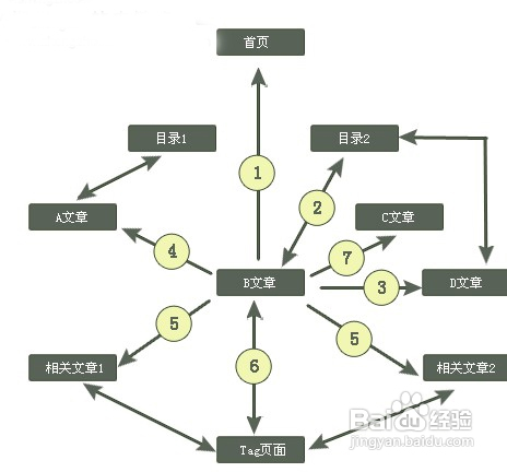 seo之內(nèi)鏈建設